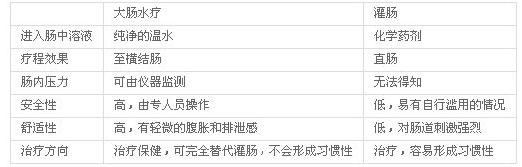 大(dà)腸水(shuǐ)療PK灌腸