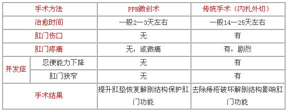 PPH與傳統對(duì)比
