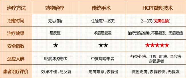 HCPT與傳統對(duì)比