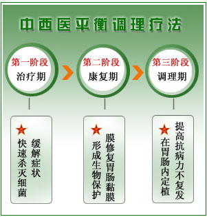 中西(xī)結合平衡療法