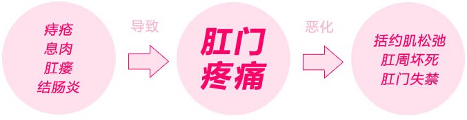 肛門(mén)疼痛